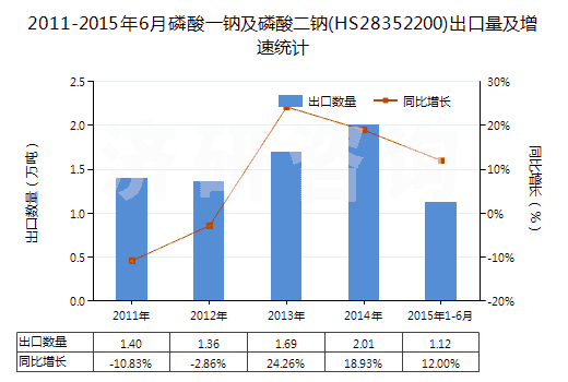 2011-2015年6月磷酸一鈉及磷酸二鈉(HS28352200)出口量及增速統(tǒng)計(jì)